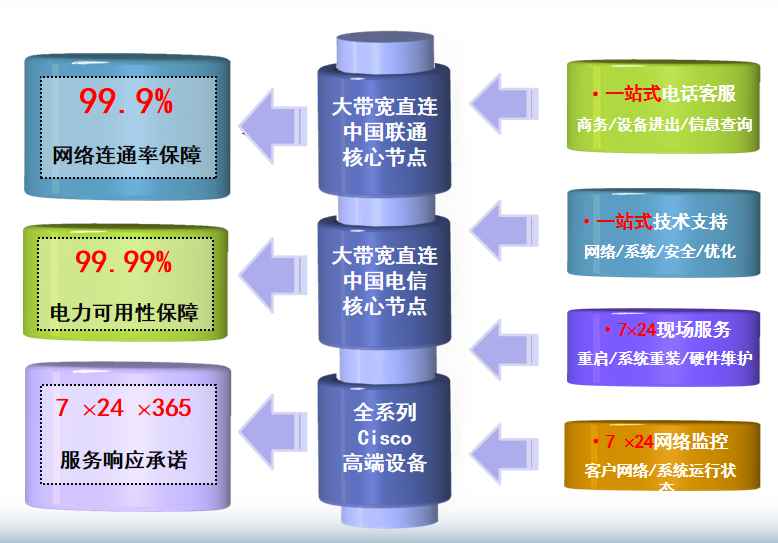 大竹机房网络